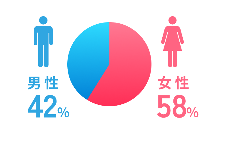 男女割合（比率）