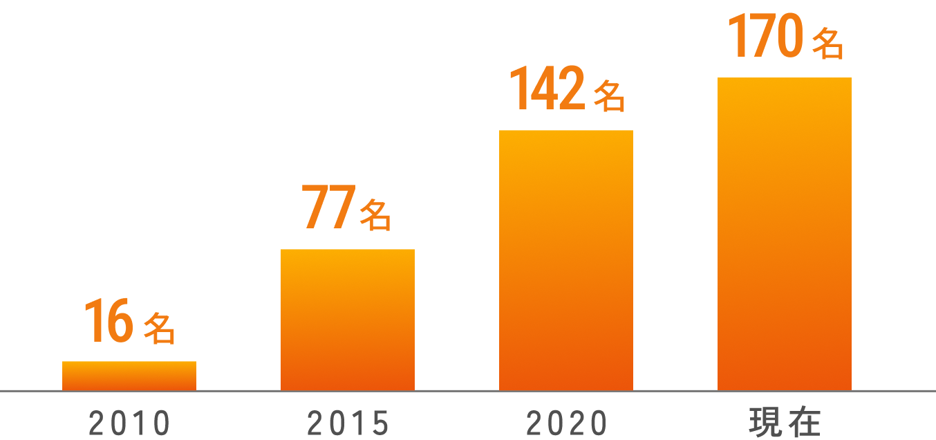 社員数の推移グラフ