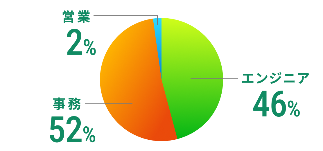 職種比率（比率）
