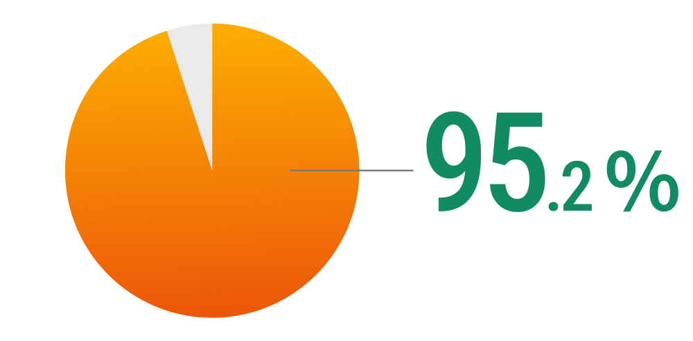 有給休暇消化率グラフ