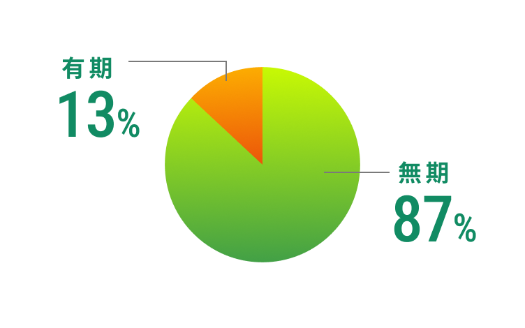 無期 / 有期 （比率）